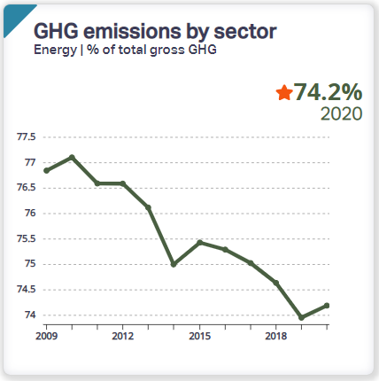 In Europe, the fight against greenhouse gas emissions continues, with the percentage of total greenhouse gasses reducing to 74.2 percent in 2020 from 76.8 percent in 2009. 