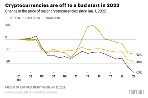 cryptocurrencies are off to a bad start in 2022