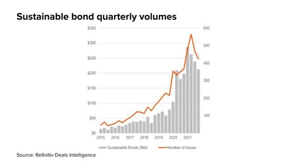 Sustainable bond quarterly volumes