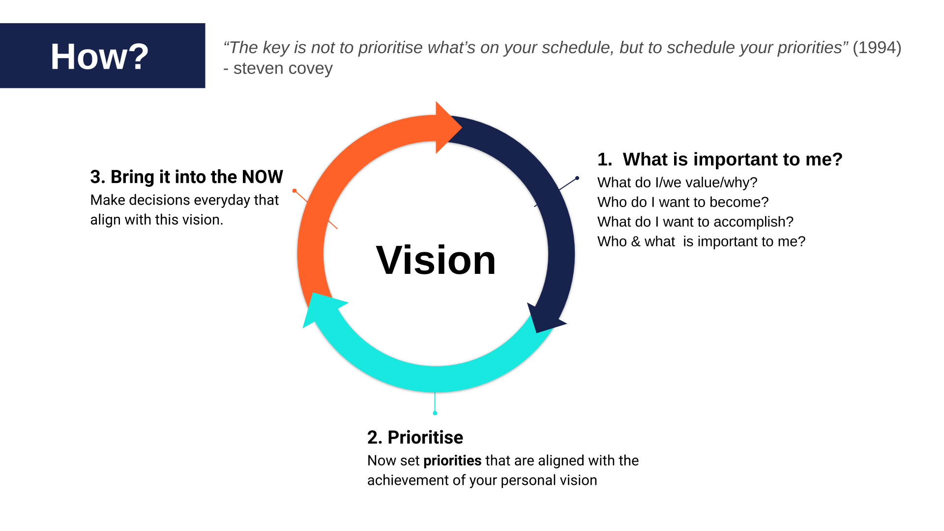 Developing a Personal Vision Statement