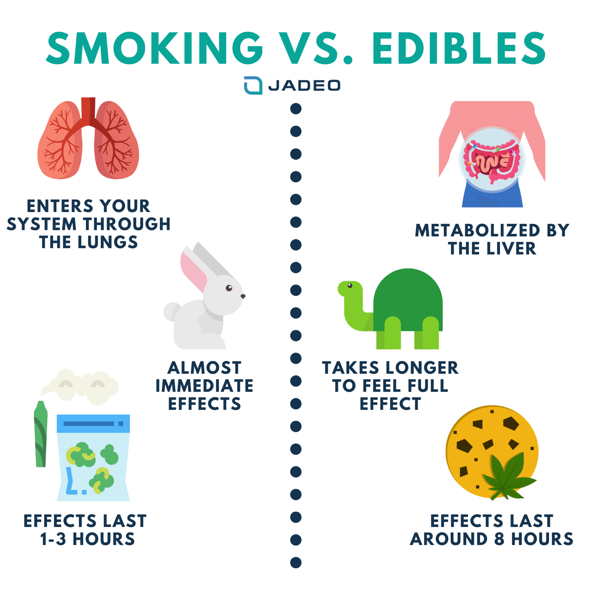 Smoking Vs. Edibles How Your Consumption Method Can Affect Your Experience