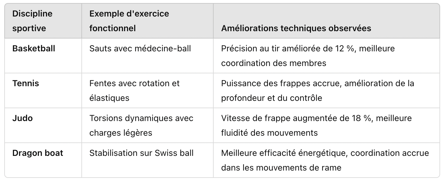 Une amélioration tangible de la performance technique