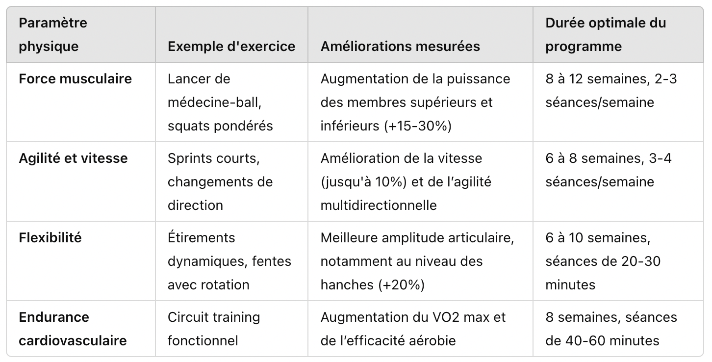 Des résultats sur la performance physique