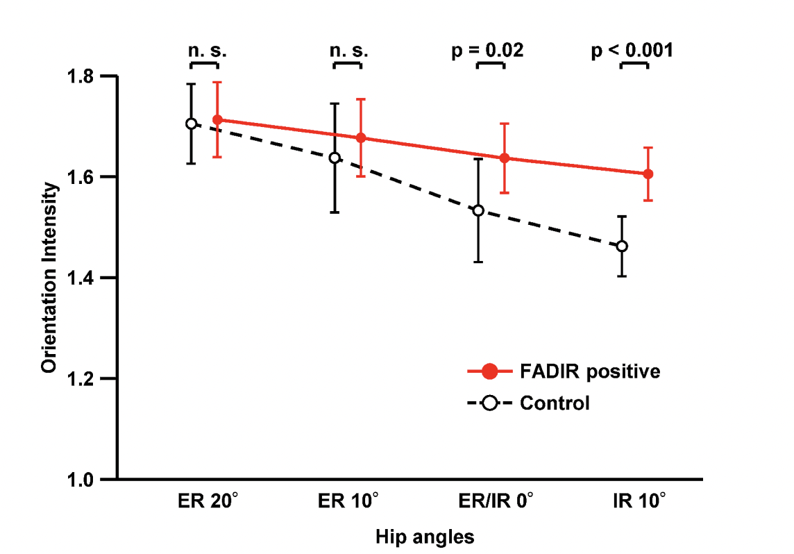 Comparaison de l'intensité d'orientation du gluteus minimus et de la capsule articulaire entre les groupes contrôle et FADIR-positif