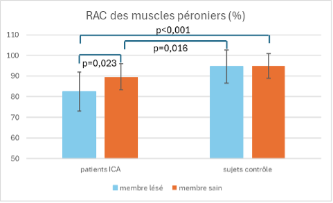 Figure 2 : RAC des muscles péroniers chez patients ICA et sujets sains (contrôle) pour le membre lésé (bleu) et le membre sain (orange)