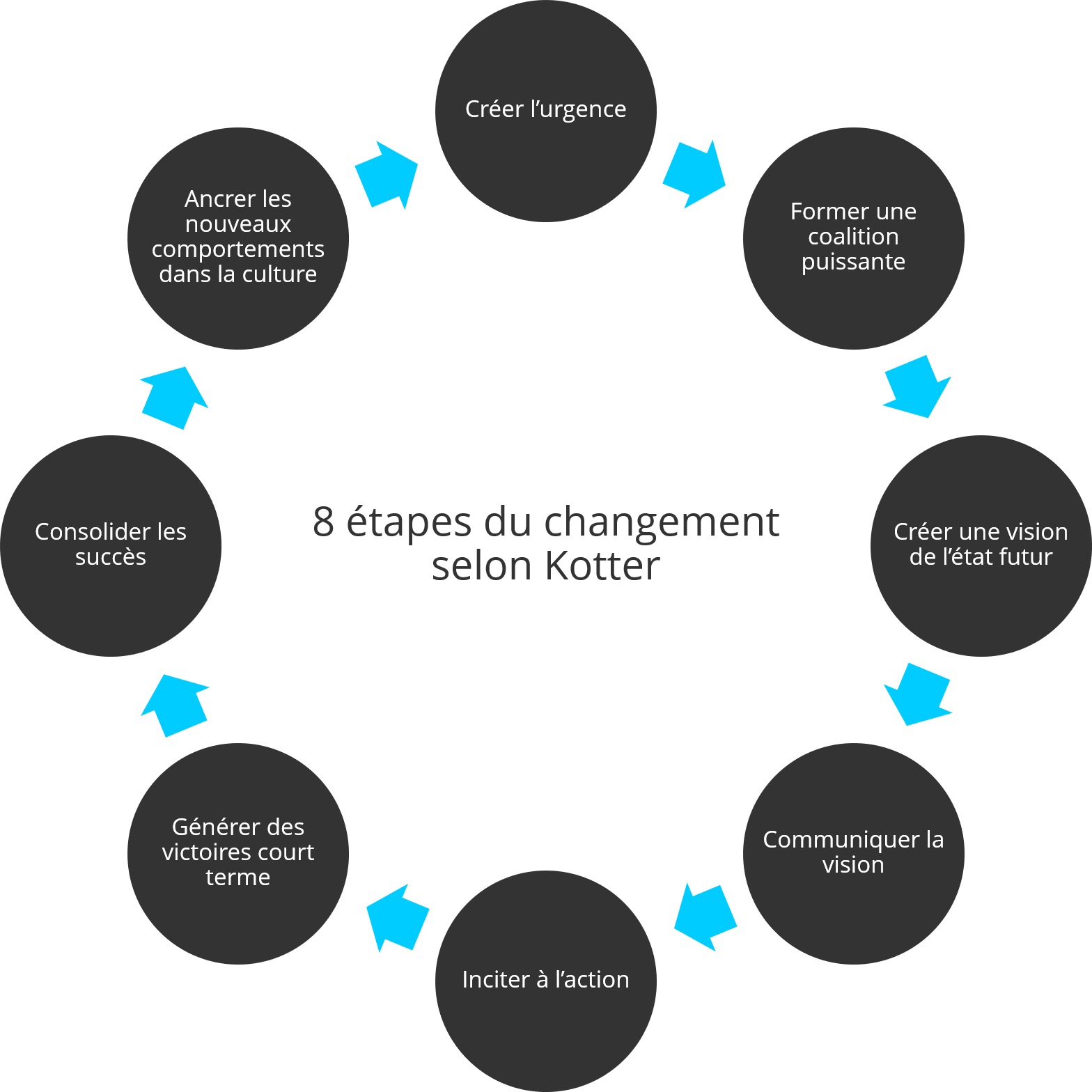 Conduite du changement Excellence Opérationnelle Lean Six Sigma DMAIC