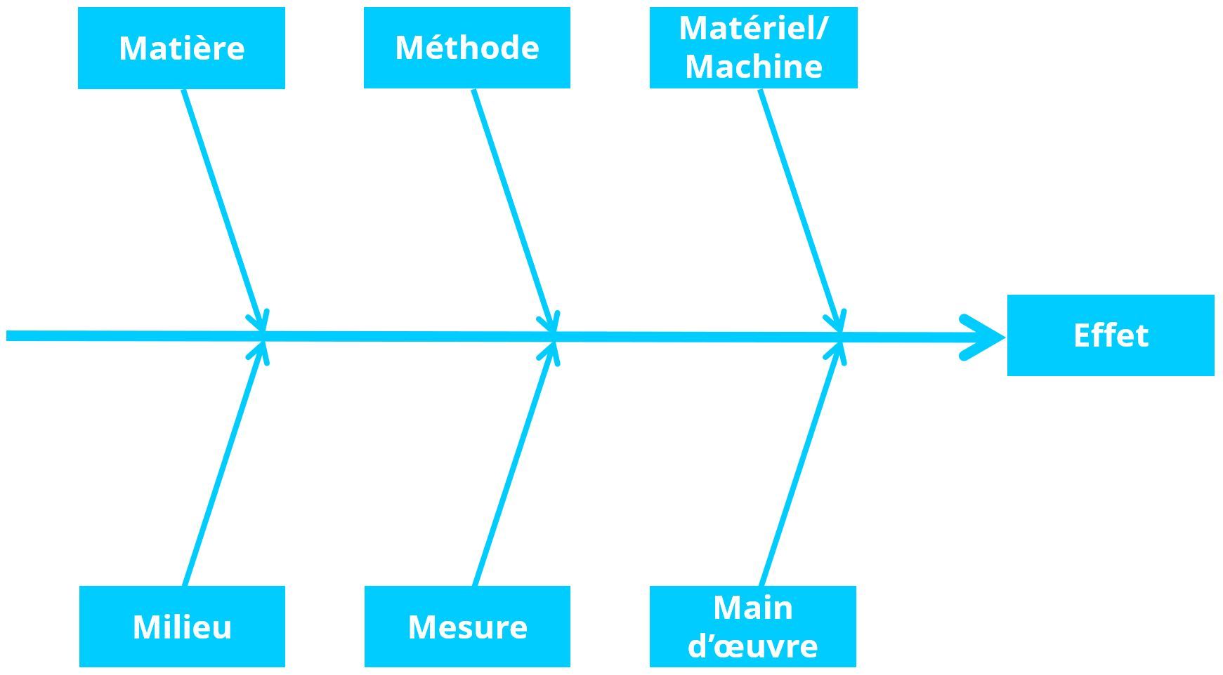 Le Diagramme D Ishikawa Recense Les Causes Potentielles D un Probl me