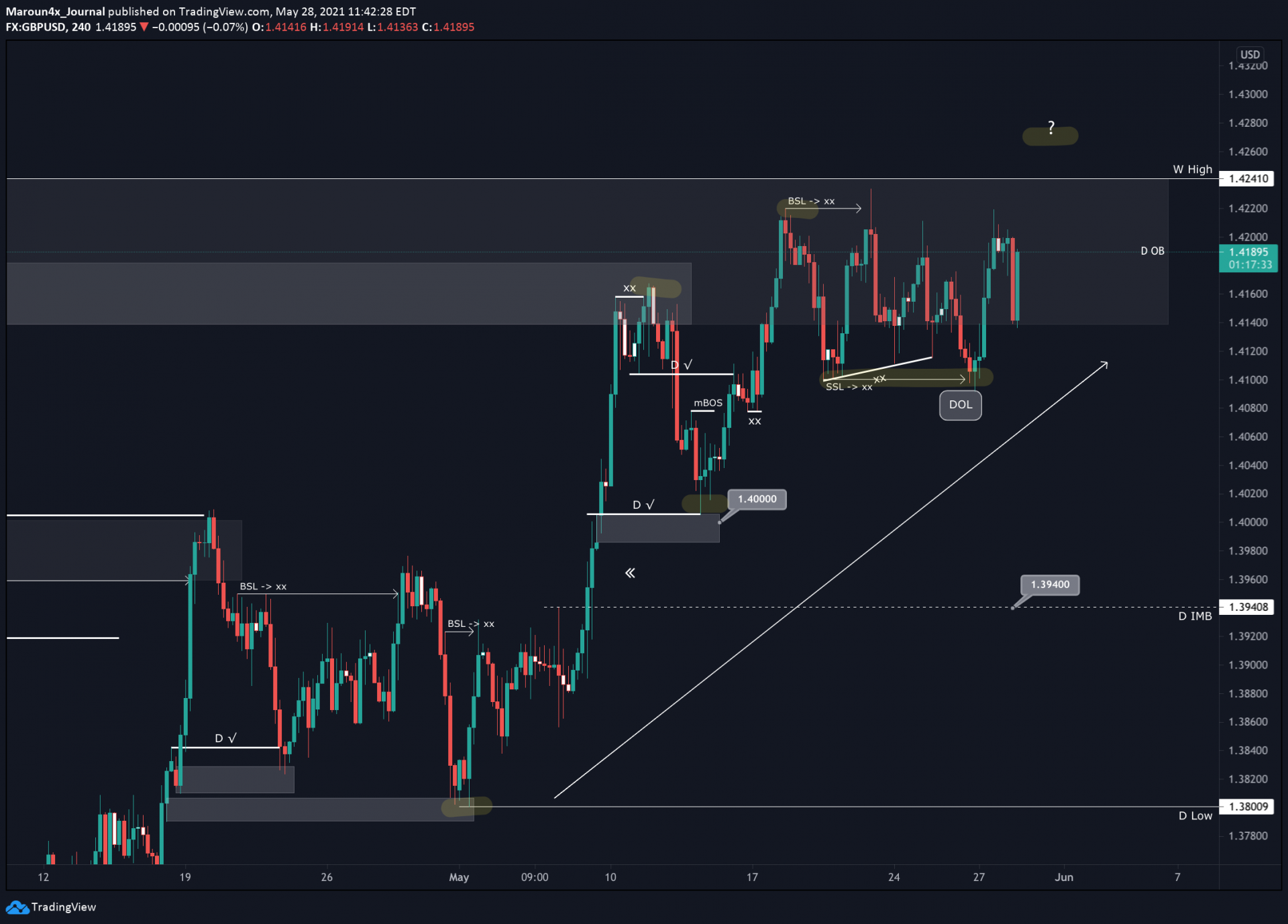 GBPUSD H4 Timeframe