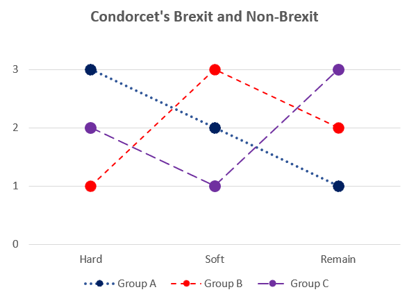 Condorcet Paradox