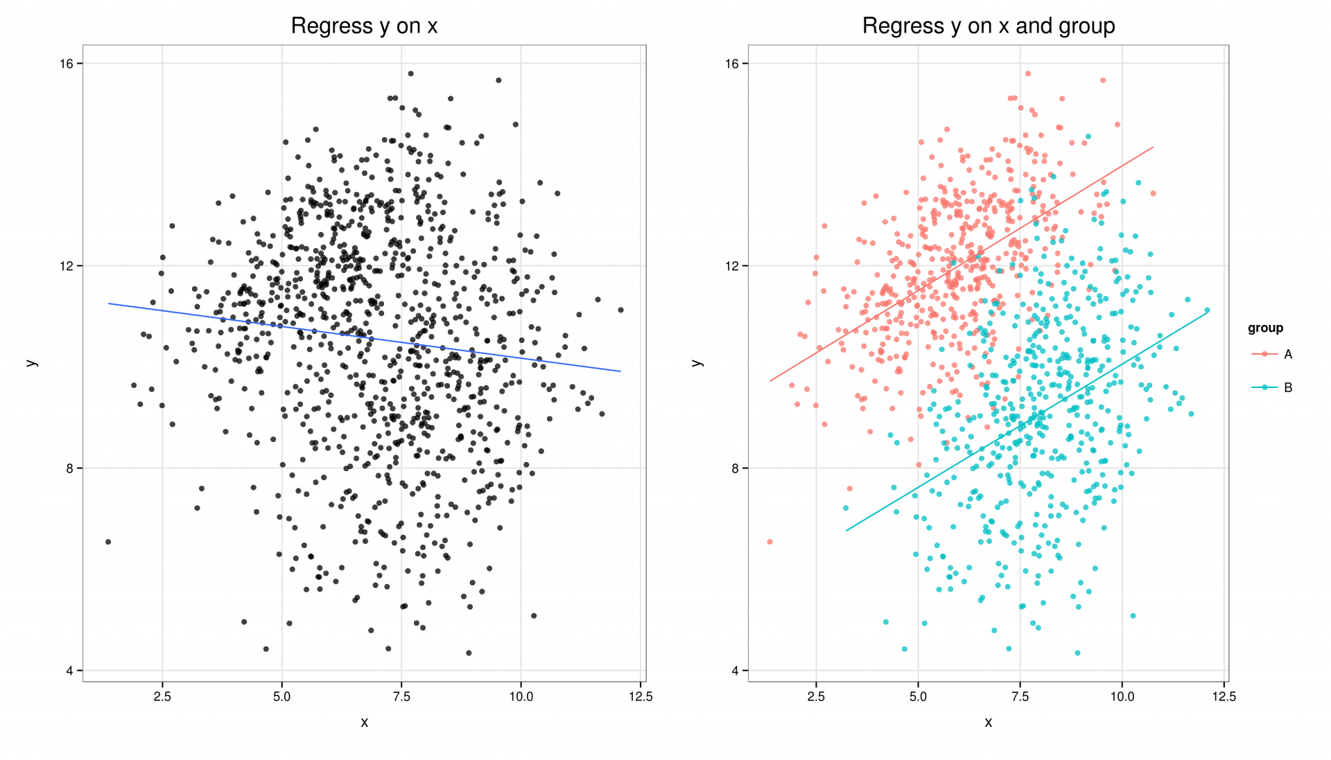 Large dataset. Парадокс Симпсона простыми словами. Парадокс Симпсона примеры. Парадокс Симпсона презентация. Парадокс Симпсона в статистике.