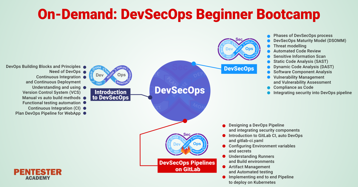 On-Demand DevSecOps Beginner Bootcamp | Pentester Academy Bootcamps