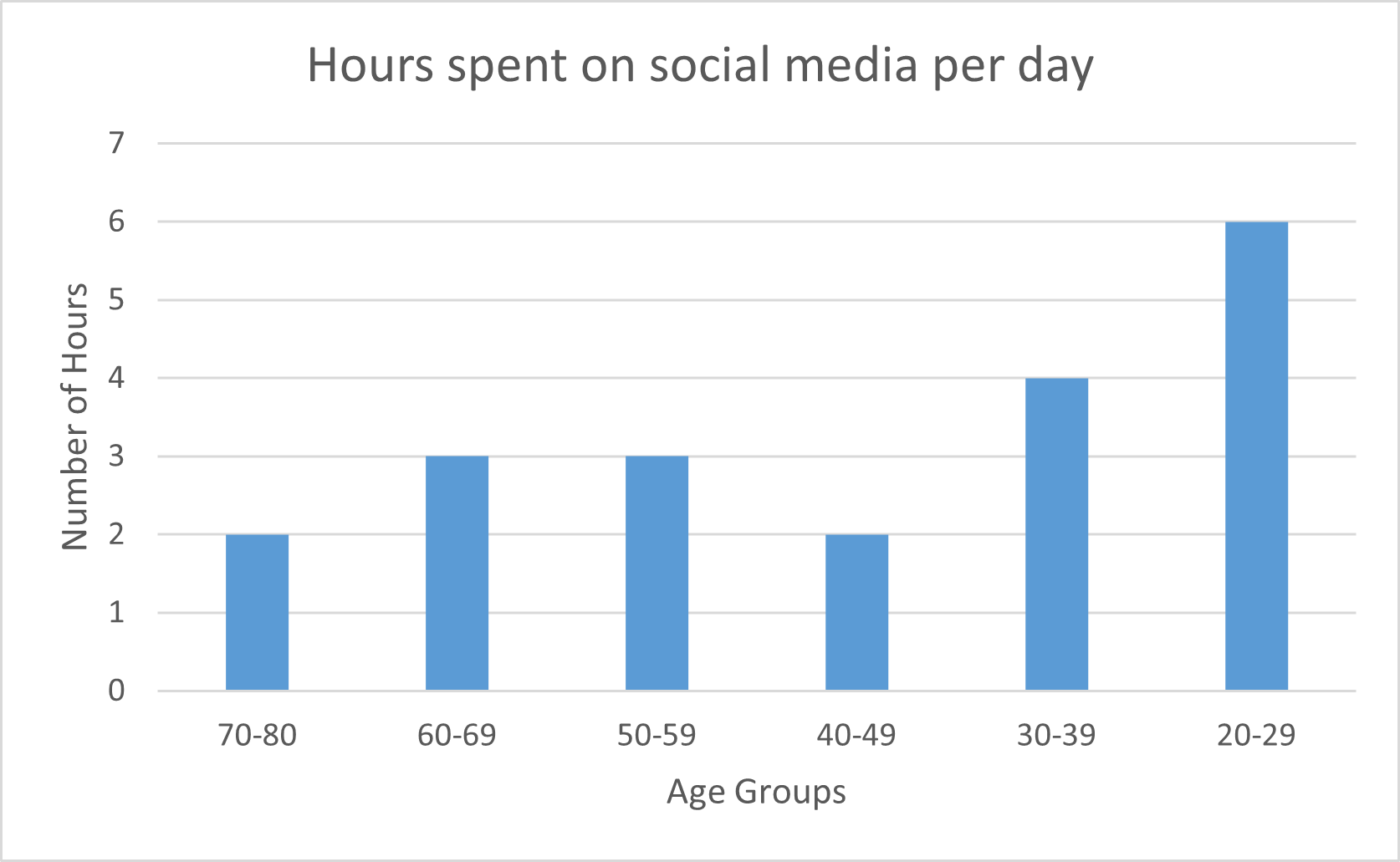 Bar chart showing hours spent on social media per day