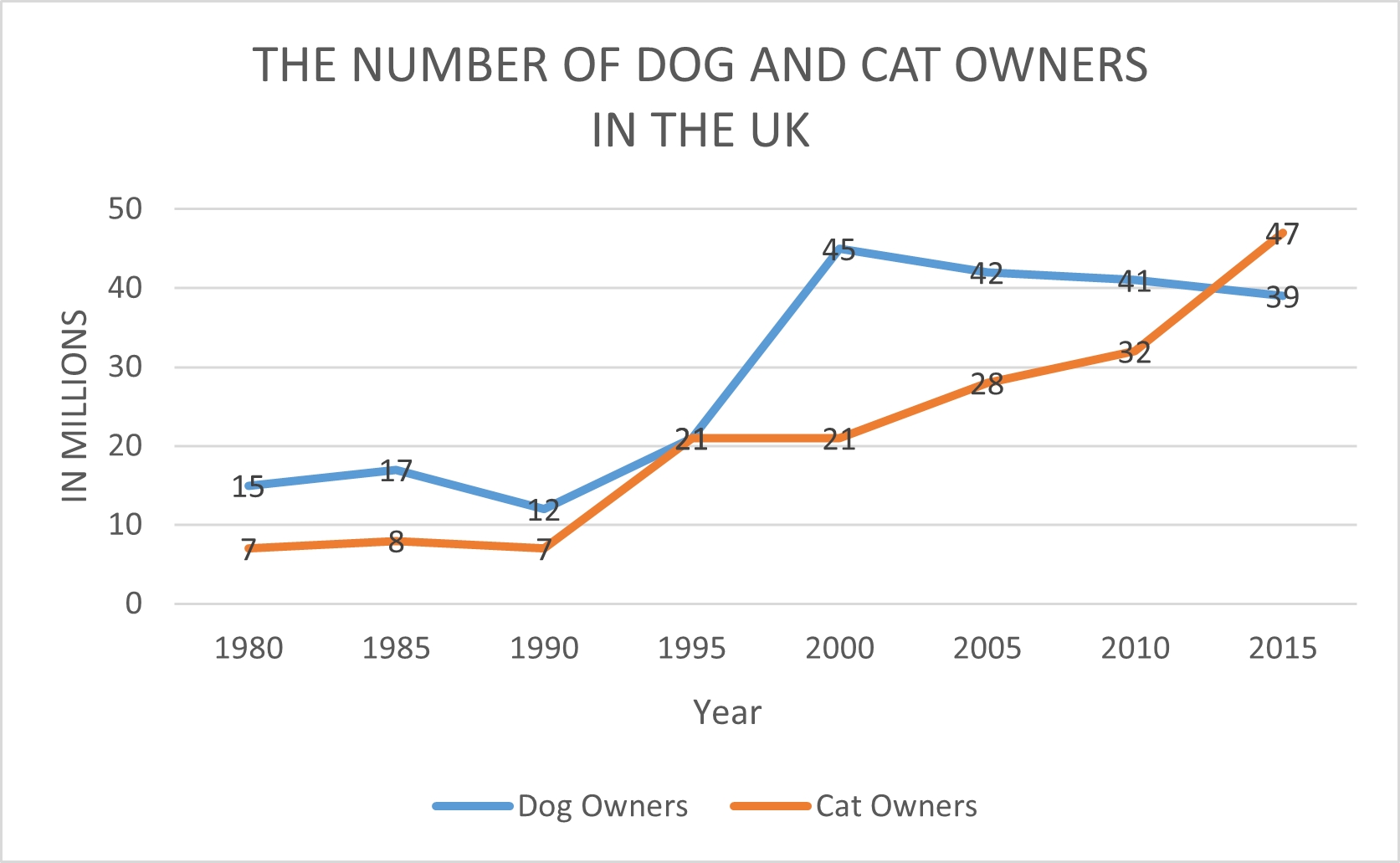 Line graph showing the number of cat and dog owners in the UK between 1980 and 2015