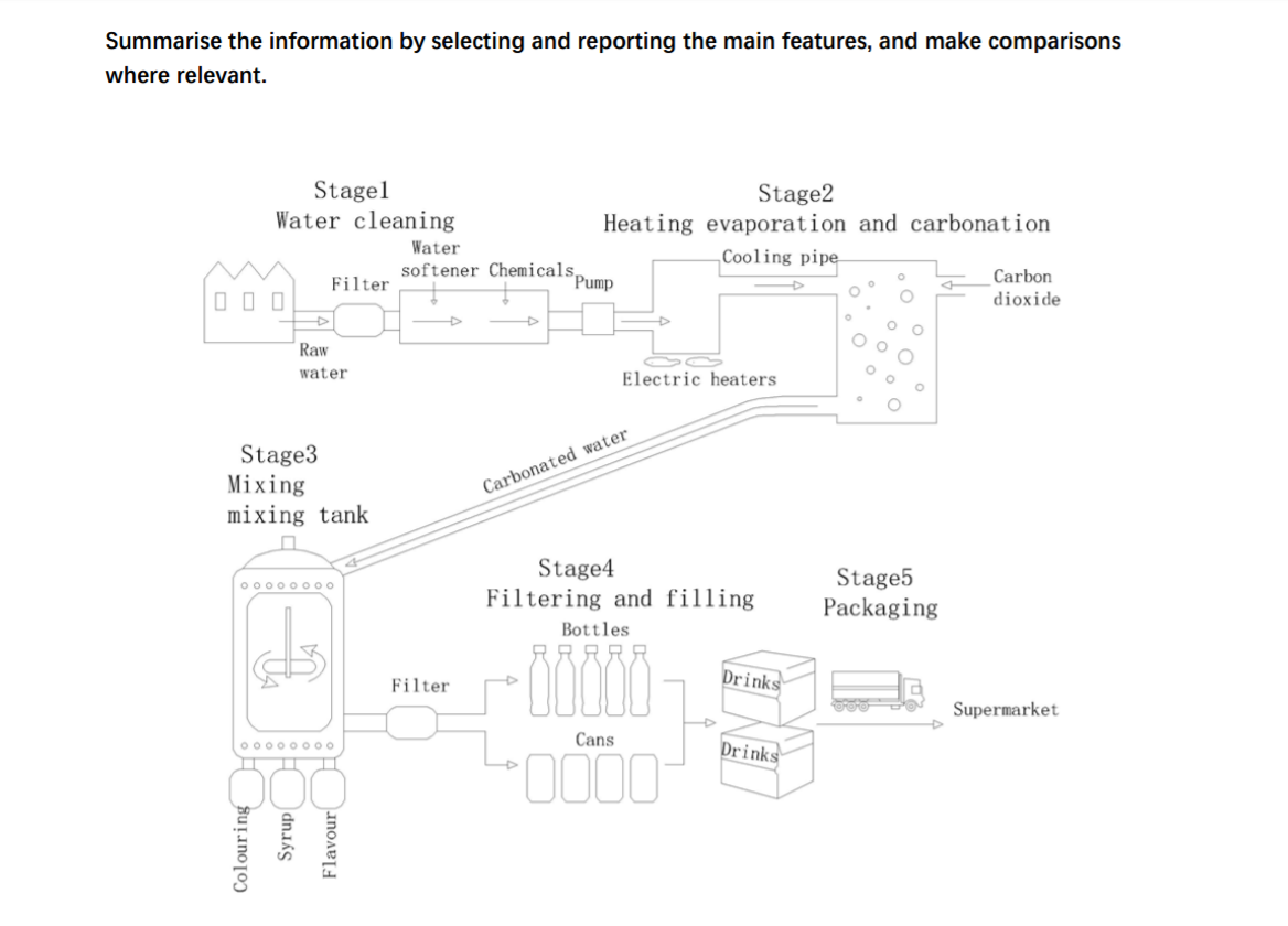 Diagram showing how fizzy drinks are manufactured