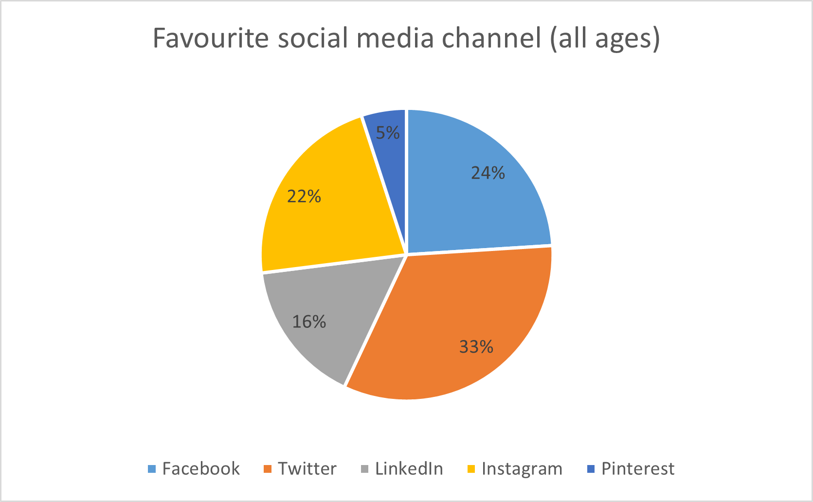 Pie chart showing favourite social media channel