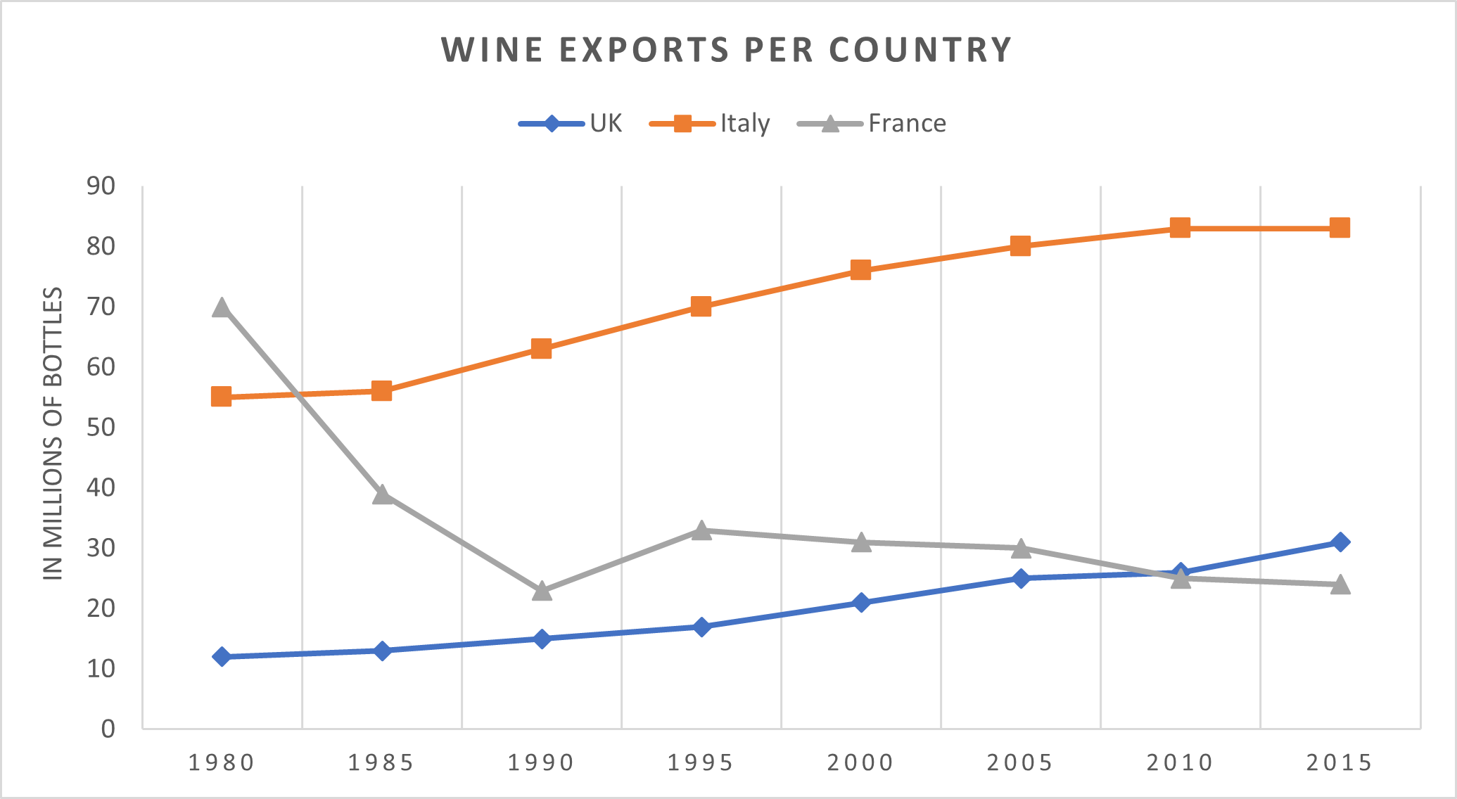 IELTS Writing Task 1 Academic - Line graph - Wine exports