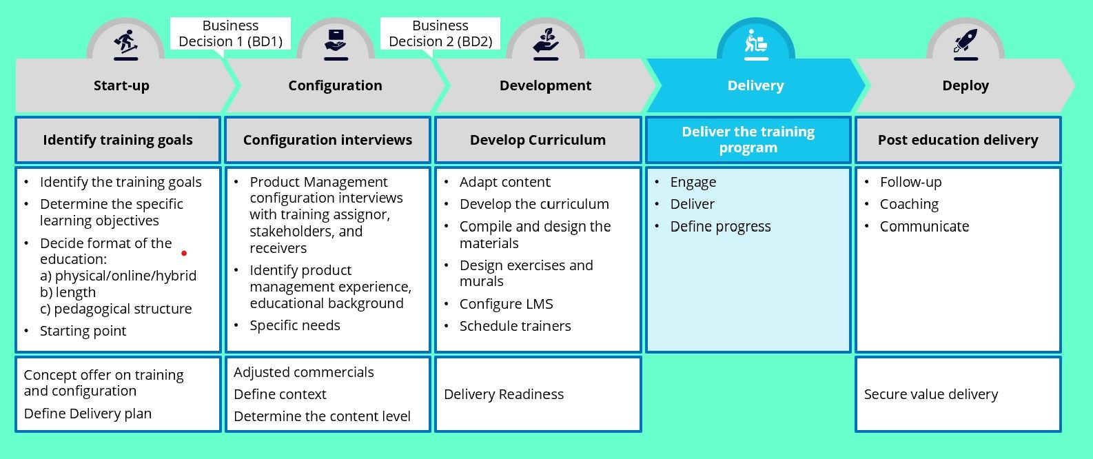 Tailored Training Process