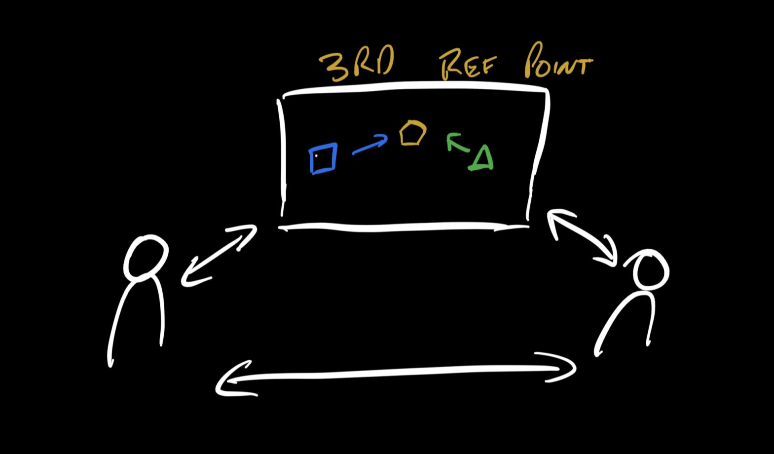 picture of two people and a board with shares on it, labelled "3rd reference point"