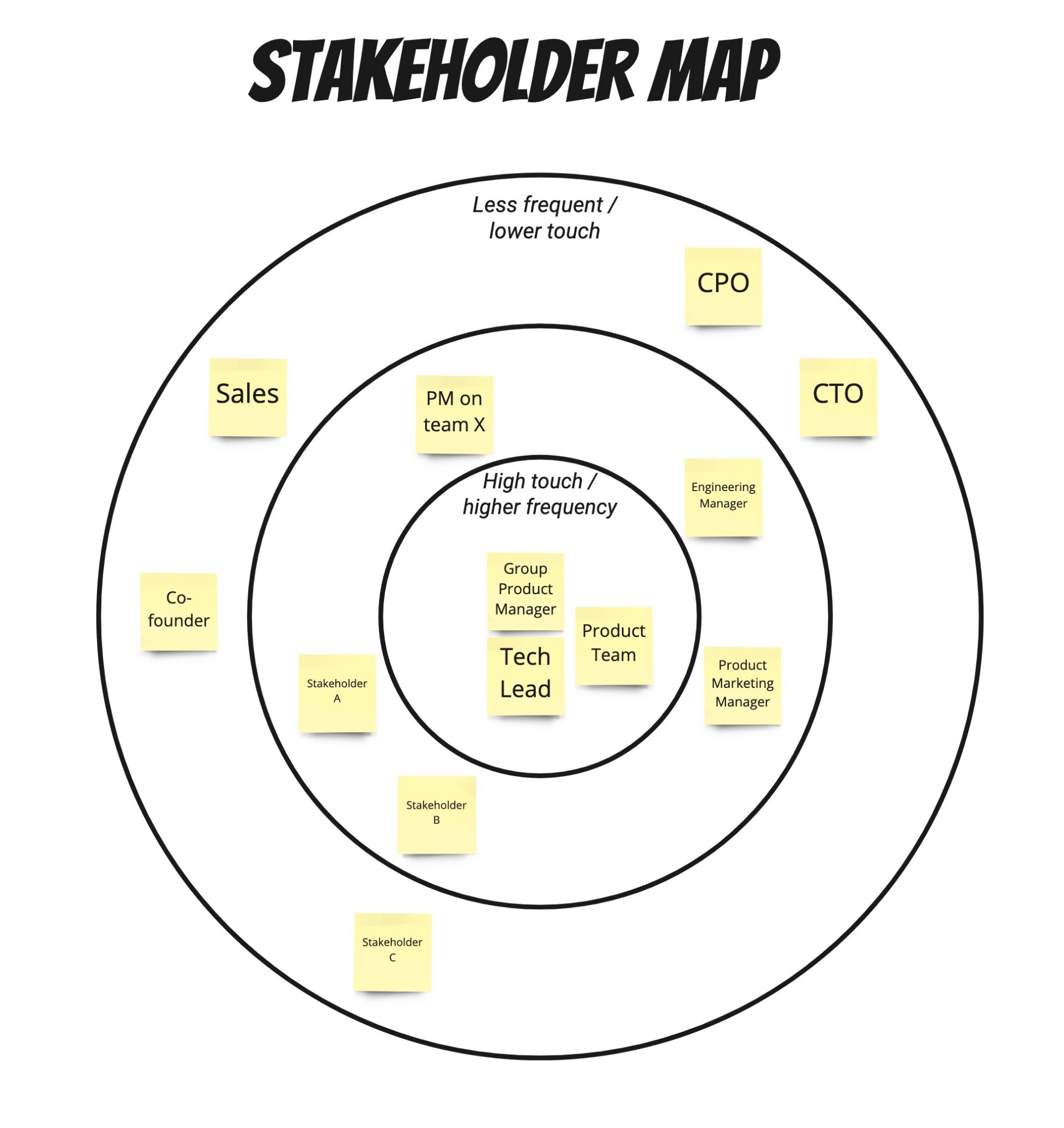 Picture of the stakeholder map with the 3 concentric circles with core stakeholders = high touch and high frequency and indirect stakeholders = low touch and low frequency