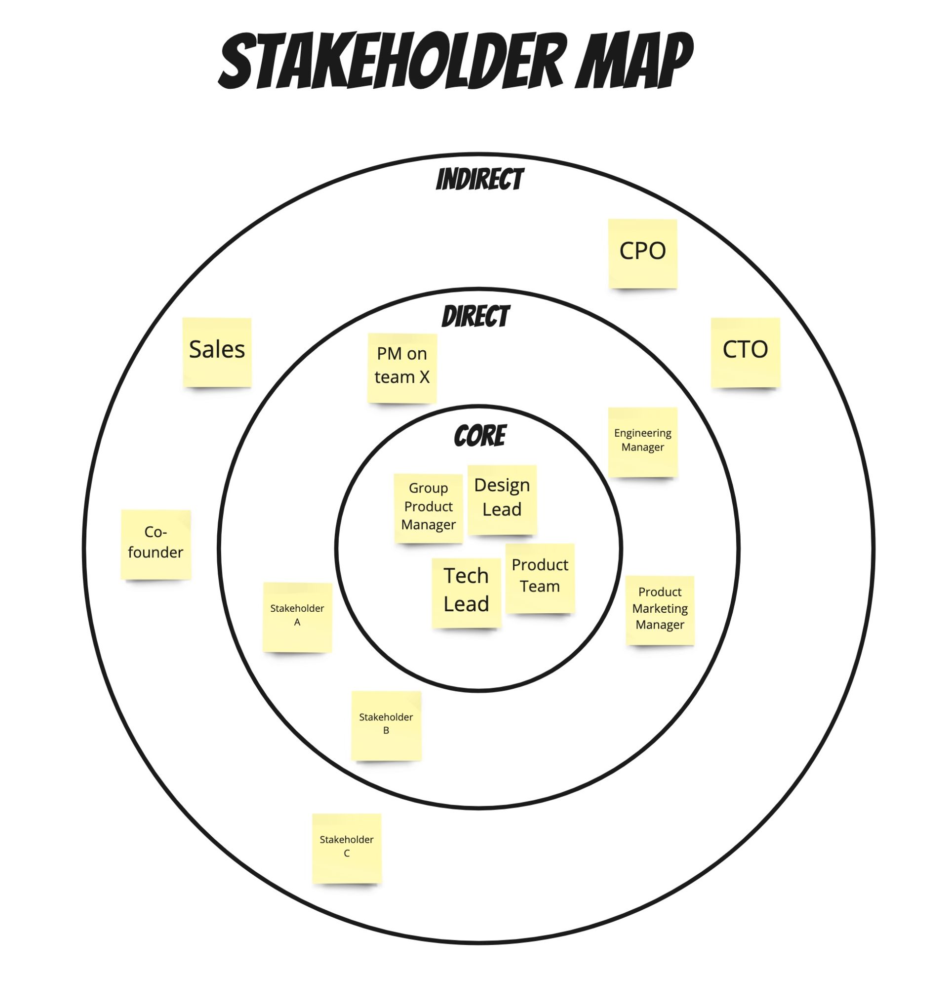 Stakeholder map with 3 concentric circles depicting 3 categories:  CORE Stakeholders DIRECT Stakeholders INDIRECT Stakeholders
