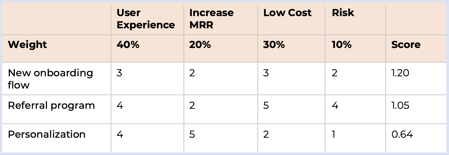 Weighted Scoring Prioritization