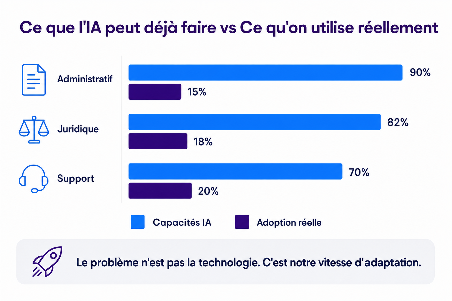 Ce que l'IA peut faire vs Ce qu'on utilise réellement