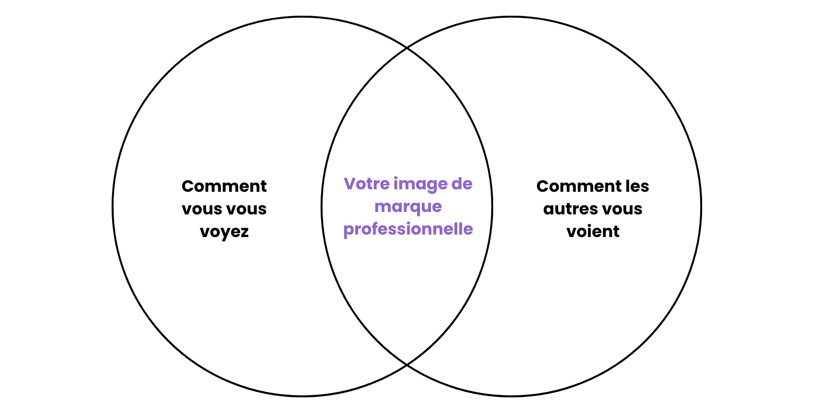 Diagramme de Venn montrant que votre image de marque professionnelle est l’intersection entre comment vous vous voyez et comment les autres vous voient.