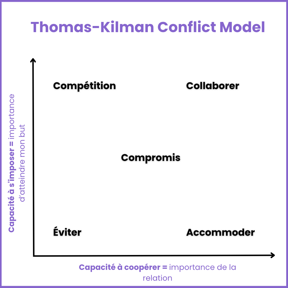  Le modèle de conflit de Thomas-Kilmann est représenté par un graphique en deux dimensions. Les stratégies de gestion de conflit sont disposées selon deux axes : sur l'axe vertical "Éviter" se trouve en bas, signifiant une faible tendance à s'imposer, "Compétition" est en haut, montrant une forte volonté de s'imposer. Sur l'axe horizontal, "Accommoder" est à gauche, indiquant une faible coopération, et "Collaborer" à droite, représentant une forte coopération. "Compromis" est positionné au centre, équilibrant l'importance des objectifs personnels et des relations