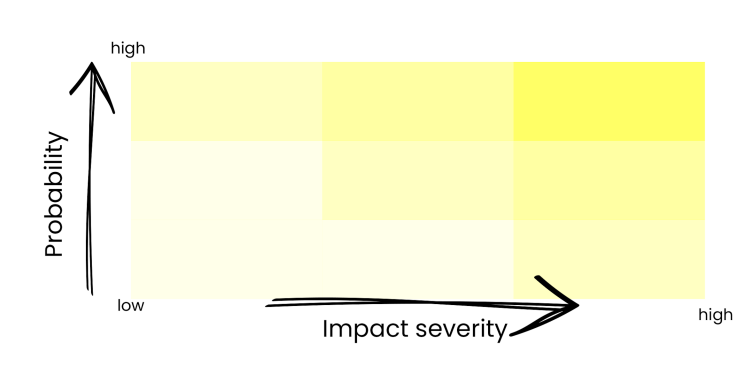 Risk mapping matrix example