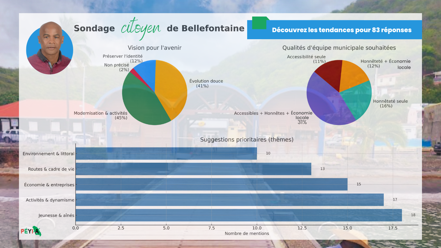 Résultat du Sondage citoyen bellefontaine minicipale 2026