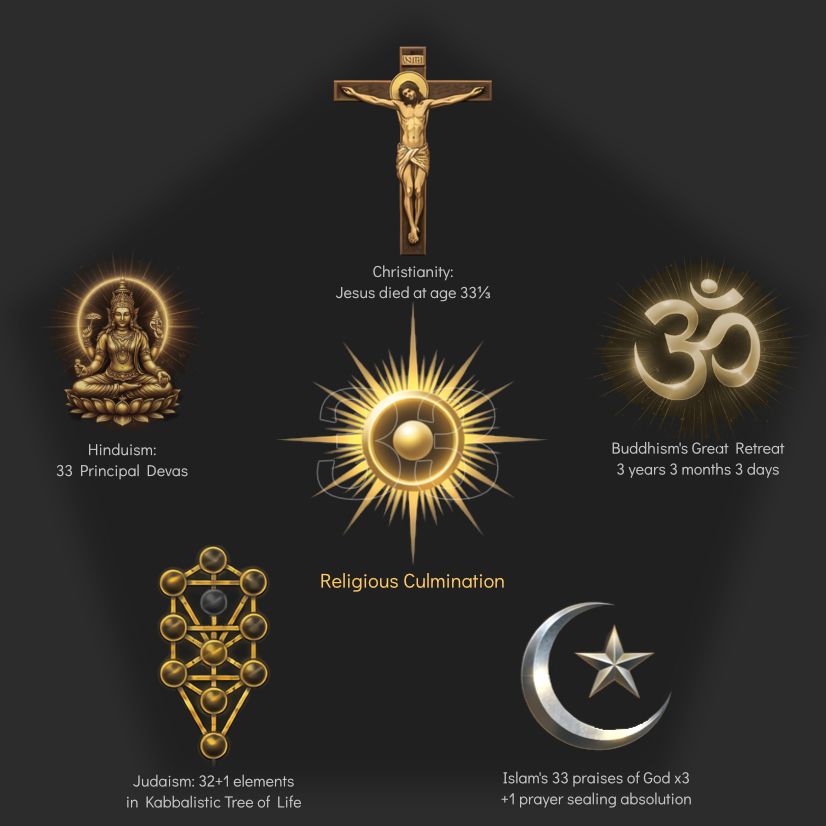 A conceptual infographic titled "Religious Culmination" set against a dark gray background, featuring five major religious symbols arranged in a pentagonal circle around a central glowing sunburst. Each symbol is rendered in a polished, metallic gold or silver style with accompanying text highlighting the significance of the number 33 in their respective traditions. At the top is a golden crucifix for Christianity, noting "Jesus died at age 33 1/3." Moving clockwise, the Om symbol represents Buddhism's "Great Retreat" of "3 years 3 months 3 days." At the bottom right, a silver crescent and star represent Islam's "33 praises of God x3 + 1 prayer sealing absolution." At the bottom left is the Kabbalistic Tree of Life for Judaism, noting "32+1 elements." On the middle left is a seated deity for Hinduism, noting "33 Principal Devas." The central sunburst contains a subtle "33" watermark behind a golden sphere, unifying the themes of numerical sacredness across the faiths.