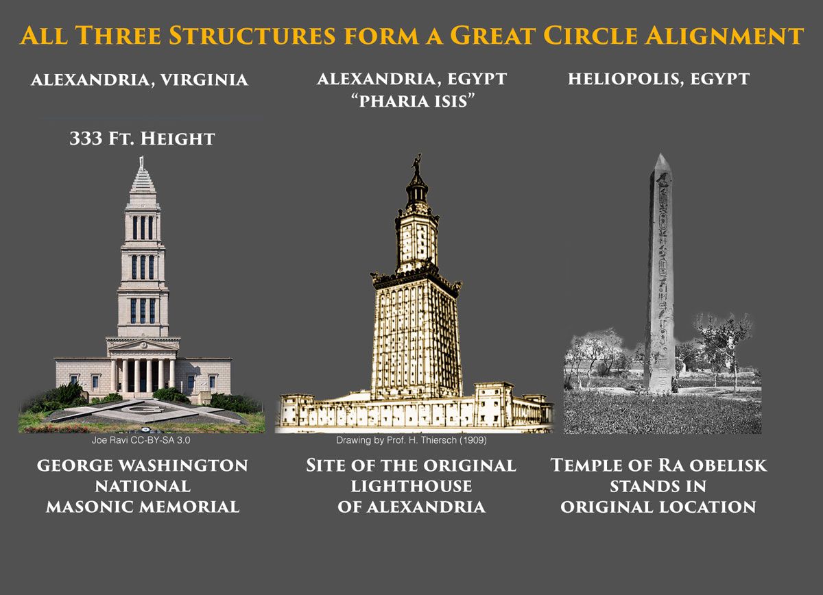 A graphic titled "ALL THREE STRUCTURES FORM A GREAT CIRCLE ALIGNMENT" featuring three architectural landmarks. On the left is the George Washington National Masonic Memorial in Alexandria, Virginia, noted for its 333 ft. height. In the center is a historical drawing of the site of the original Lighthouse of Alexandria, Egypt, labeled "Pharia Isis." On the right is the Temple of Ra Obelisk in Heliopolis, Egypt, standing in its original location. The image illustrates a geographic and symbolic connection between these three monumental structures across time and space.