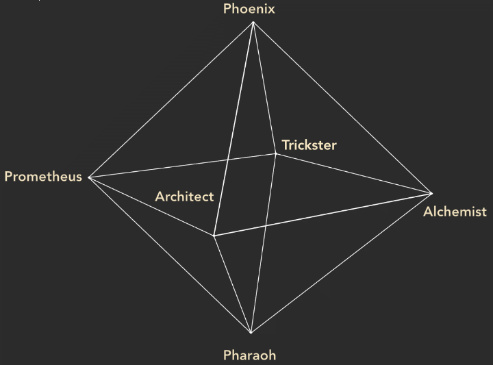 Octahedron showing the six archectypes mapped to its verticves, top: phoenix, bottom: pharoah, left: architect, right: alchemist, left rear: prometheus, right rear: trickster