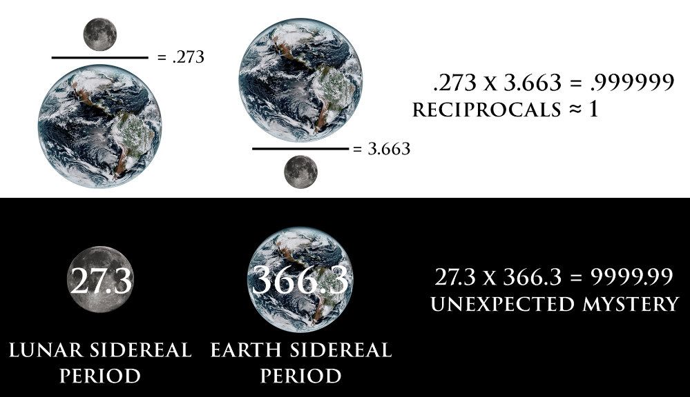 Geometric analysis of the Great Sphinx and the Great Pyramid of Giza. The image overlays the "triple nested vesica piscis" and golden ratio spirals onto the Sphinx's face and the pyramid behind it, demonstrating the "3rd Metaphysical Master Key" where sacred geometry bridges the visible and invisible domains.