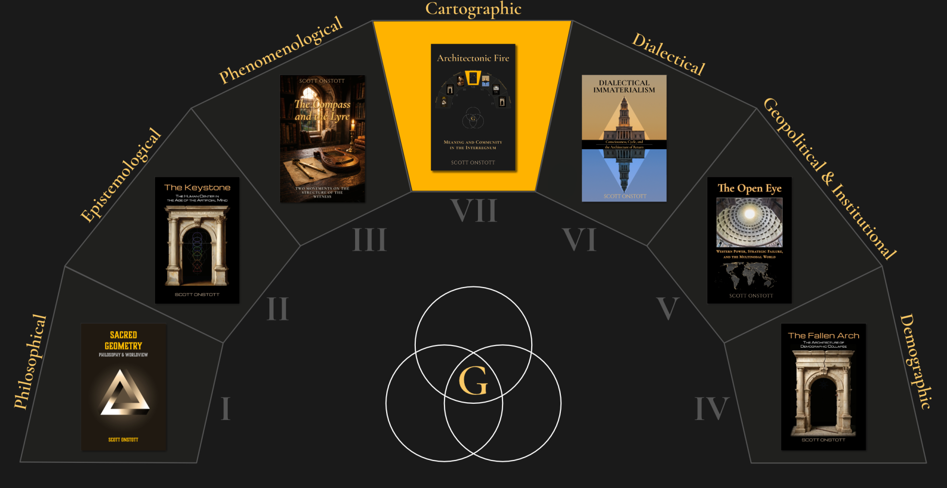 Seven-book cycle diagram showing seven interconnected nonfiction books arranged around a central geometry