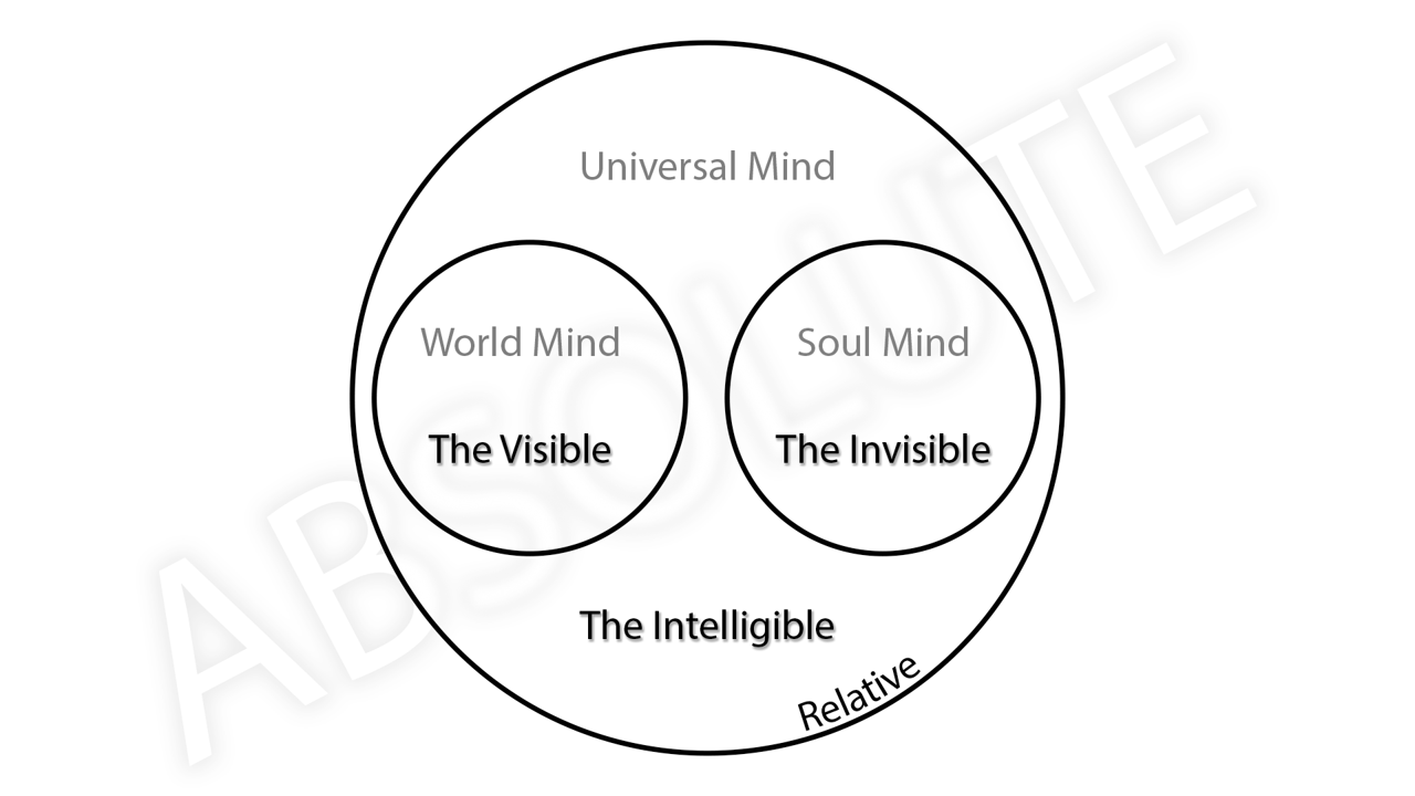philosophical diagram of ontology and epistemology of sacred geometry: philosophy and worldview
