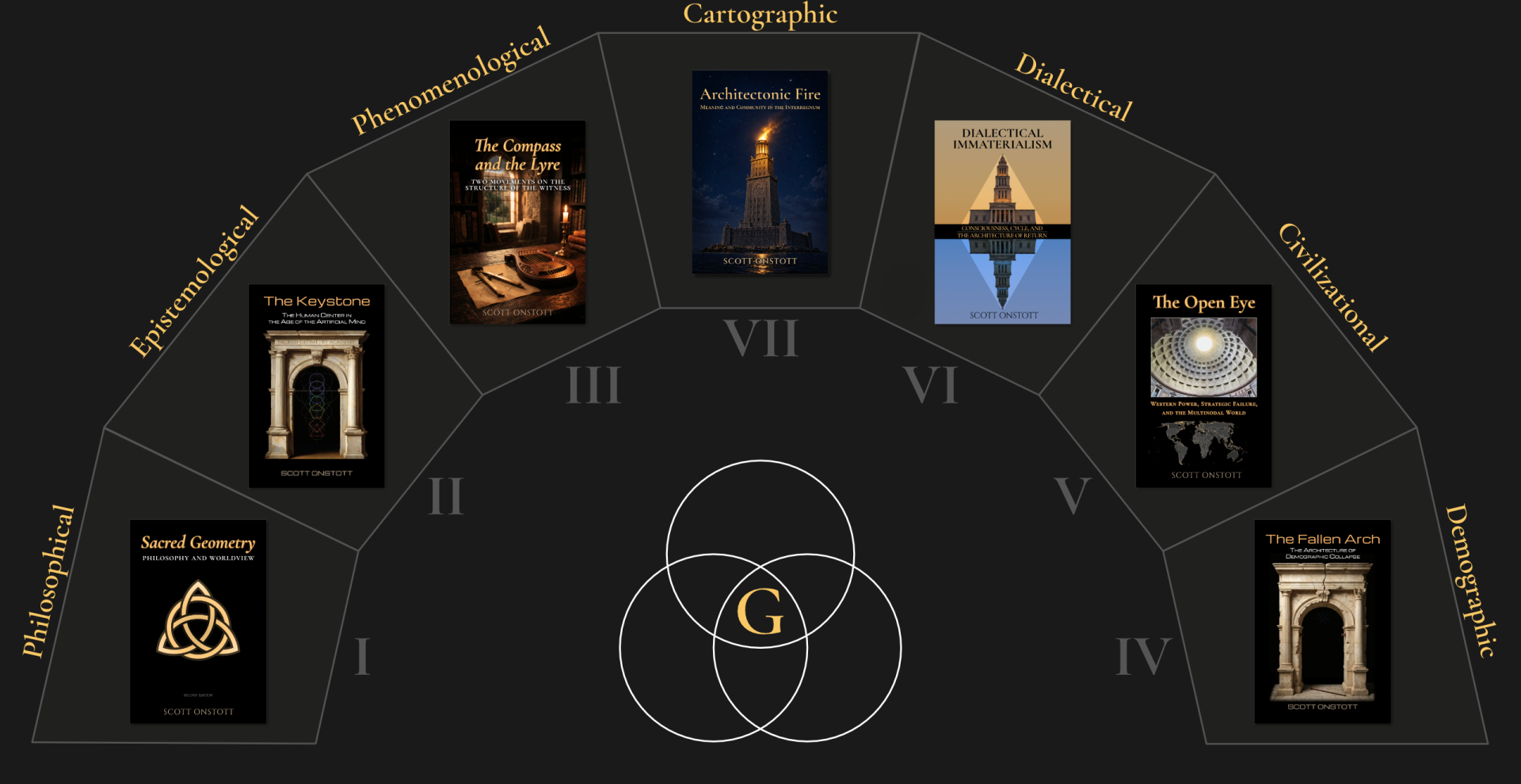 Seven-book cycle diagram showing seven interconnected nonfiction books arranged around a central geometry