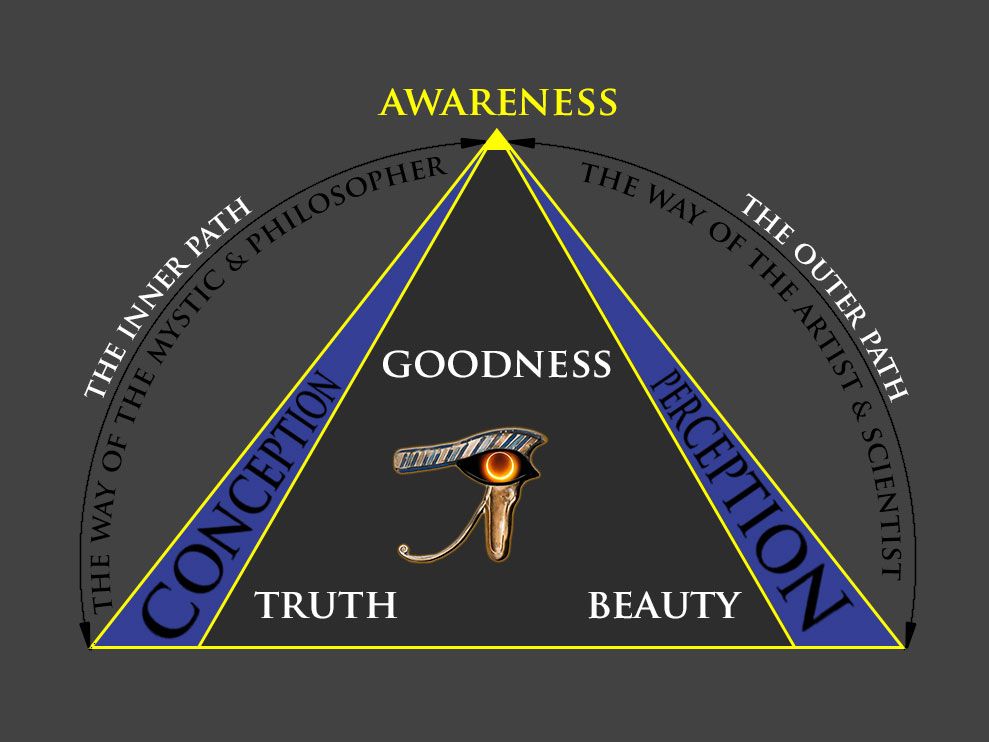 pyramid graphic showing the inner path (the way of the mystic & philosopher) on the left, and the outer path (the way of the artist & scientist) on the right