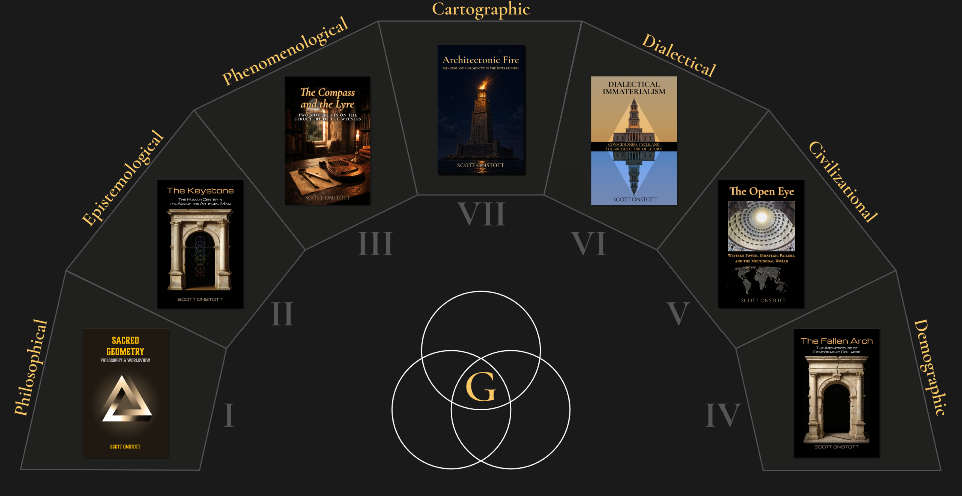 Seven-book cycle diagram showing seven interconnected nonfiction books arranged around a central geometry
