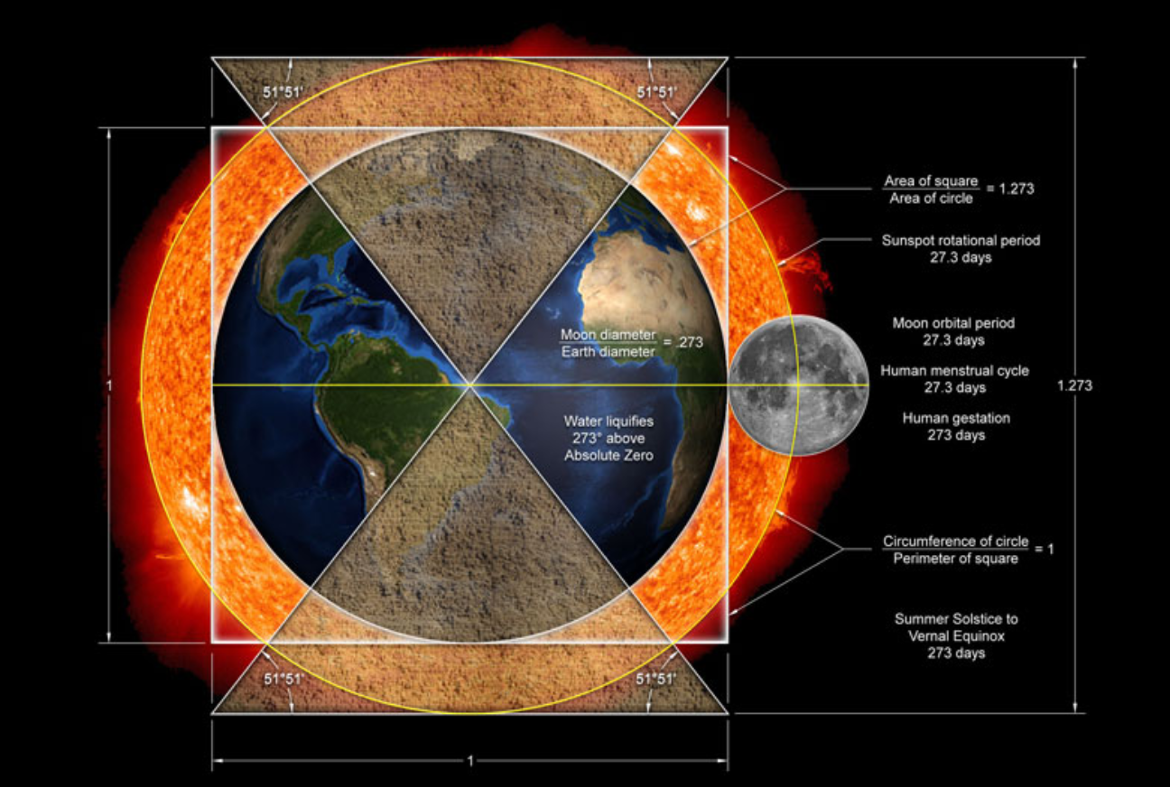 the mystery of 273 showing the moon, sun, earth and parameters converging on 273