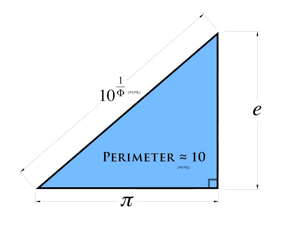 A right-angled triangle with a blue fill. The base is labeled with the symbol for Pi ( 𝜋 π), the height is labeled with the symbol for 𝑒 e, and the hypotenuse is labeled as 10 to the power of 1 over Phi ($10^{1/\Phi} ) 𝑤 𝑖 𝑡 ℎ 𝑎 99.9 )witha99.9\approx$ 10 (99.9%)". Dimension lines indicate the measurements of each side, showing the geometric relationship between the three most fundamental constants in mathematics.