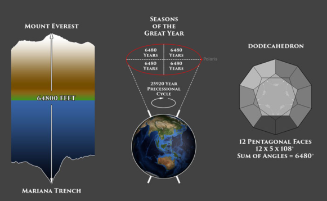 seasons of the great year, the delta between everest and mariana trench, and the dodecahedron all correlated with 6480, 