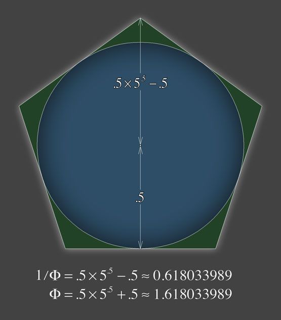 A geometric diagram of a dark green pentagon containing an inscribed blue circle. White dimension lines show the radius of the circle as 0.5 and the distance from the center to the top vertex as 0.5 times 5 to the power of 0.5, minus 0.5. Below the diagram, algebraic equations show that 1 over Phi equals 0.5 times 5 to the power of 0.5 minus 0.5 (approximately 0.618), and Phi equals 0.5 times 5 to the power of 0.5 plus 0.5 (approximately 1.618).
