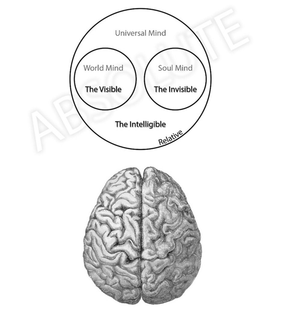 diagram showing the epistemology above and the human brain below, showing obvious symmetries