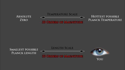 the full temperature gamut from abs zero to planck temp spans 33 orders of magnitude. The full gamut of size from the planck length to the size of your iris spans 33 orders of magnitude