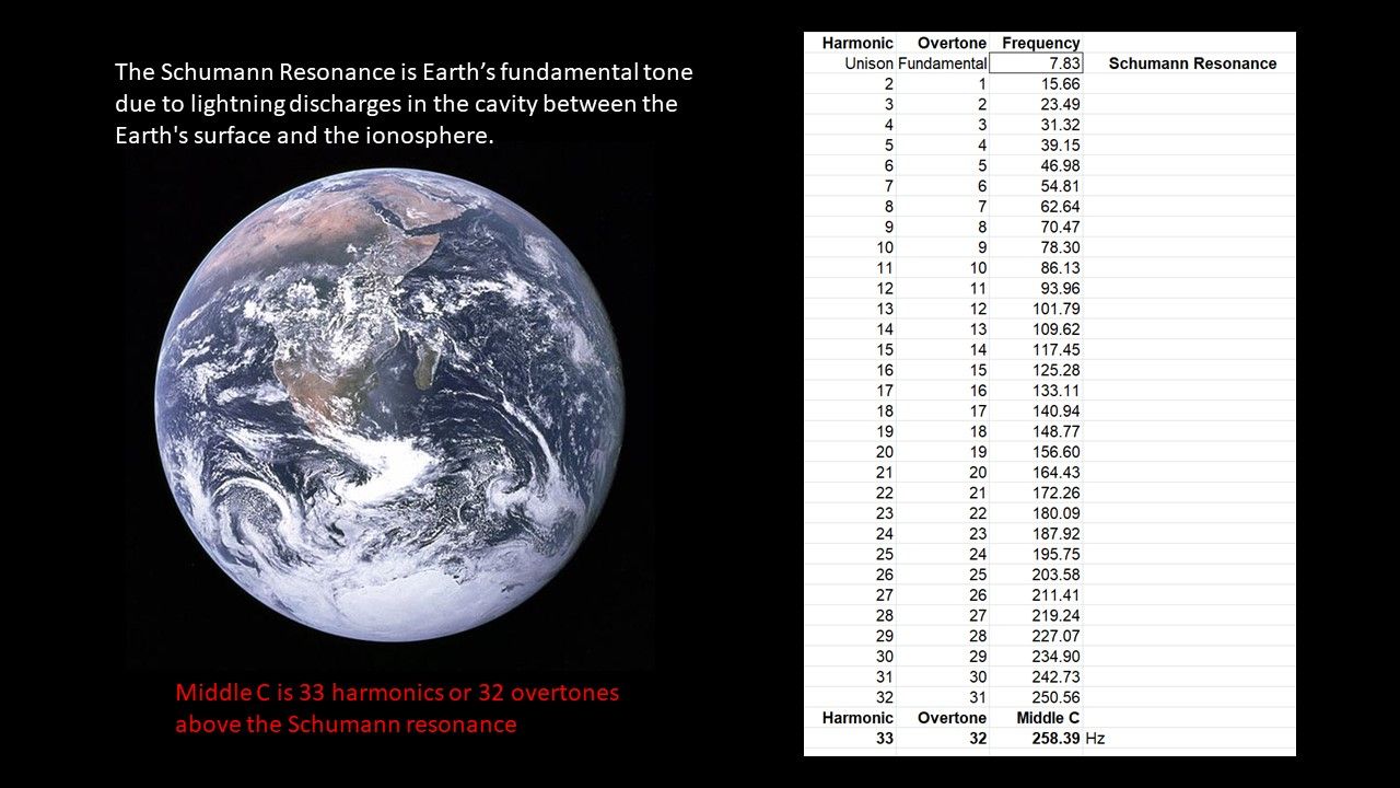 picture of earth with a spreadsheet showing the relationship between the Schuman resonance and middle C is 32 overtones or 33 harmonics above