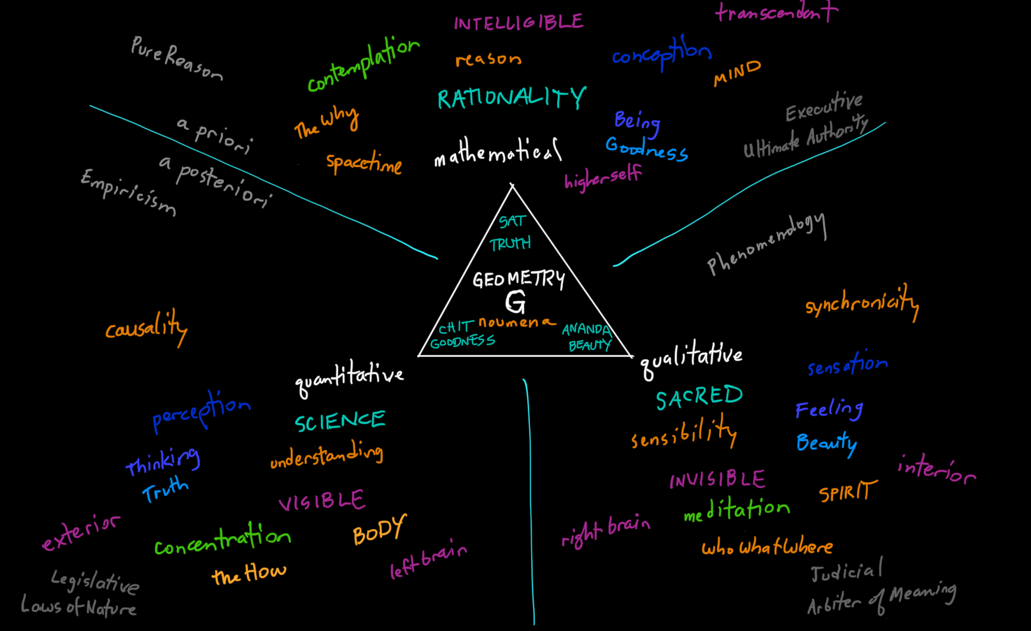 scott onstott's sketch of the tripartite nature of mind featuring a word cloud around an equilateral triangle with G for geometry in the center