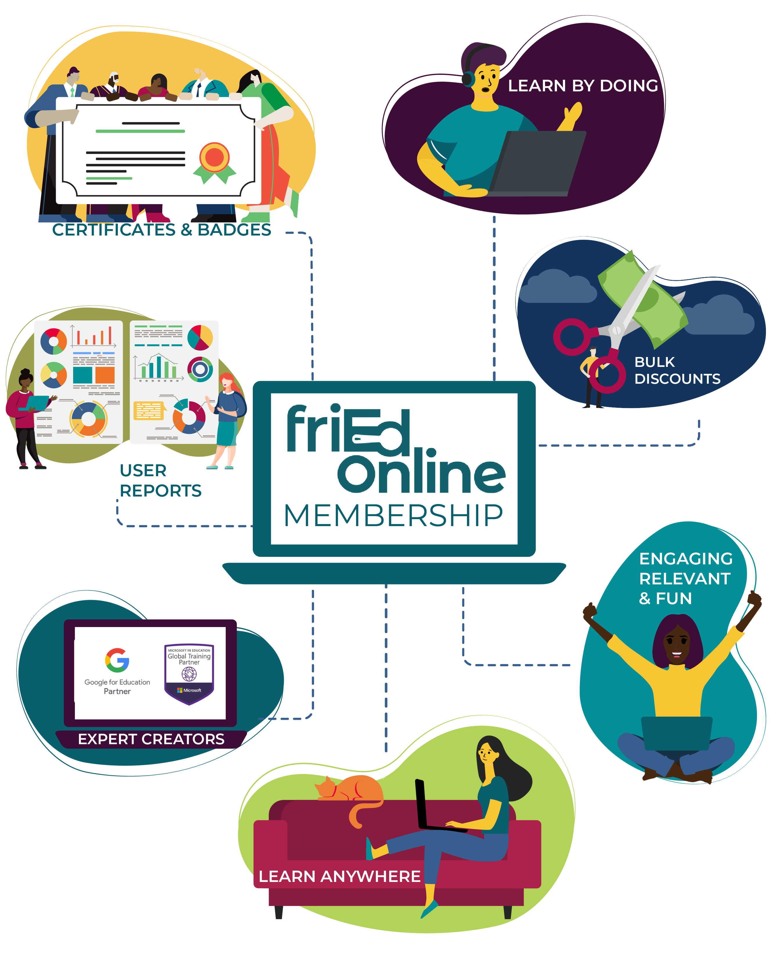 friedonline membership certicficates and badges, learn by doing, bulk discounts, engaging, relevant and fun, learn anywhere, expert creators, user reports