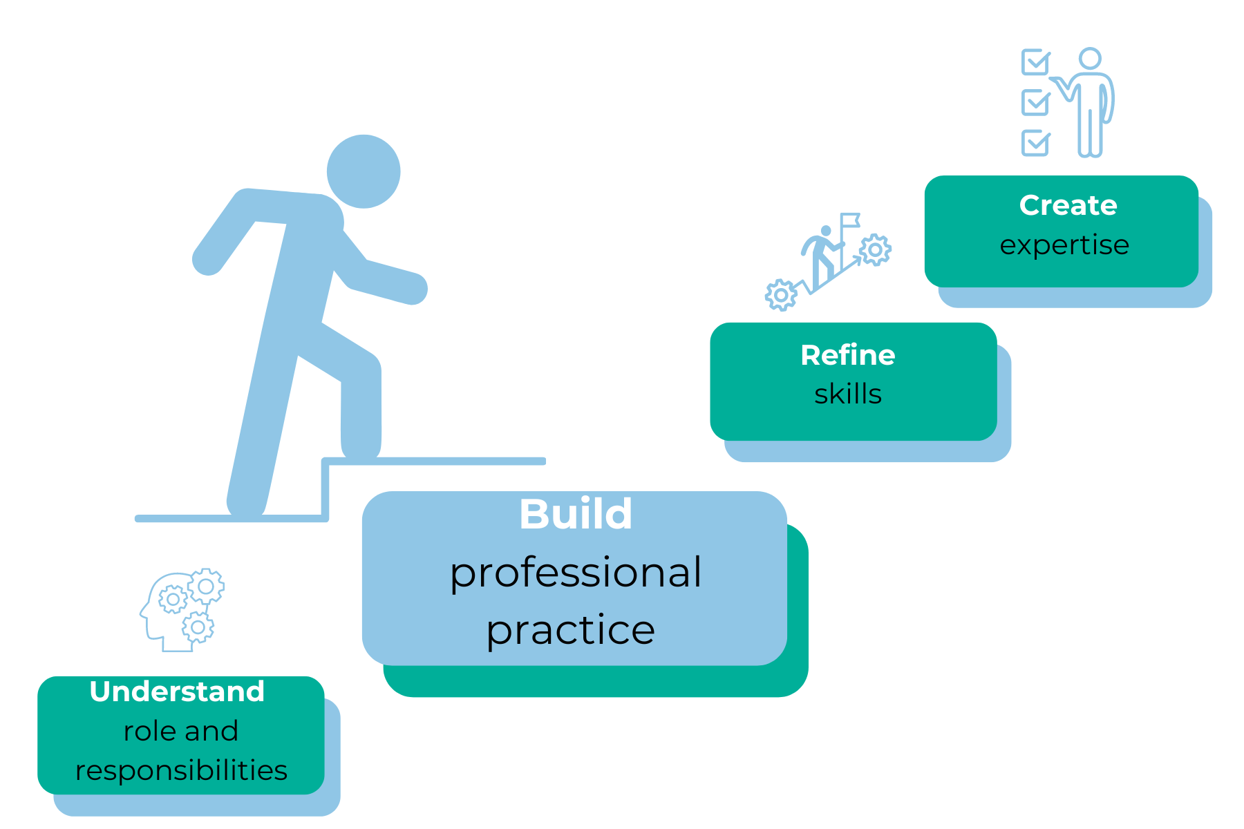 support-coordination-professional-skills-series