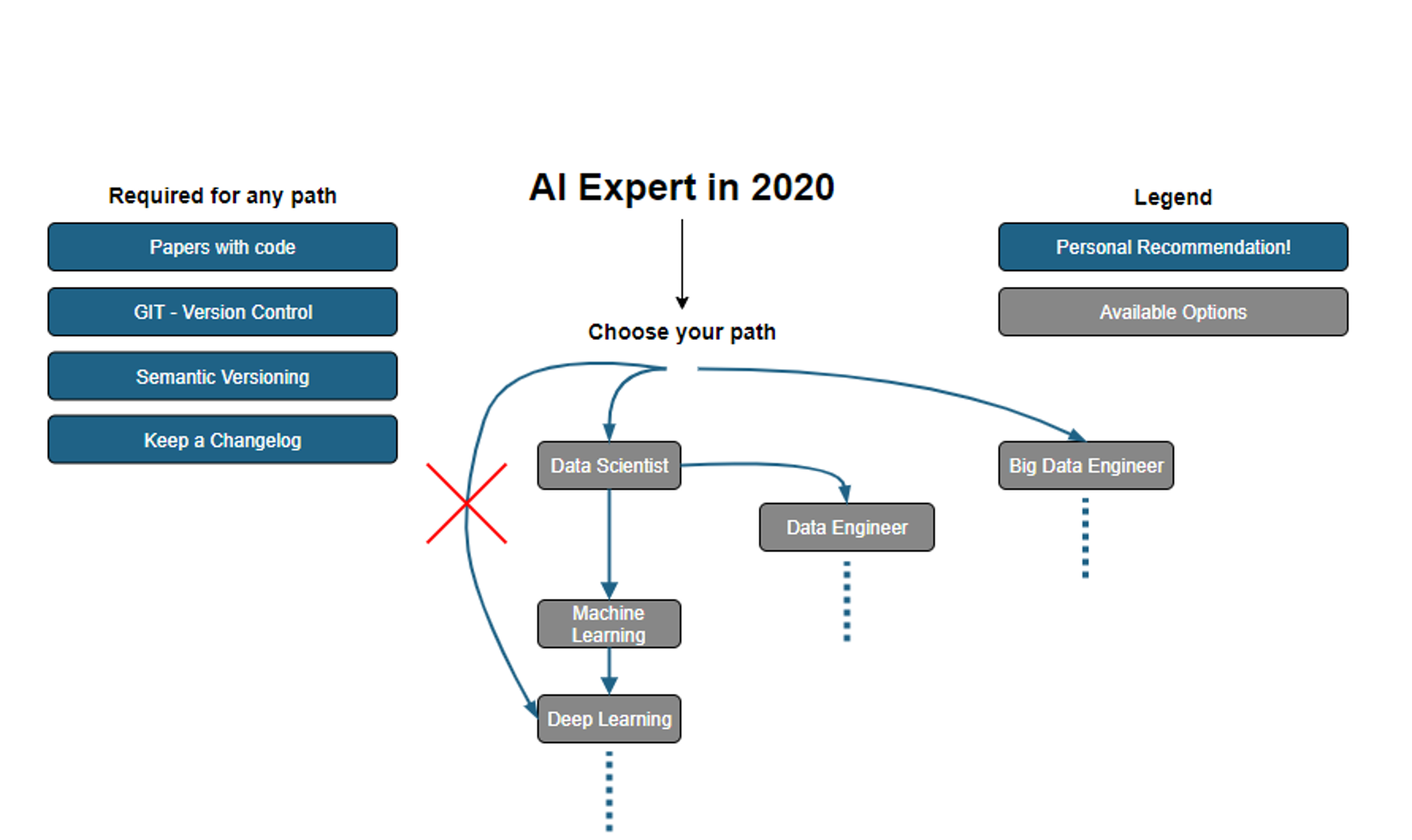 Ml roadmap. Дорожная карта data Science. Дорожная карта Machine Learning. Роадмап data Scientist. Карта машинного обучения.